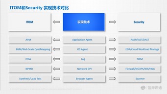 從IT從業(yè)者視角看網(wǎng)絡(luò)安全軟件開發(fā) 演進(jìn)、挑戰(zhàn)與未來變革