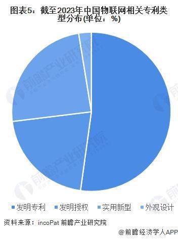 2023年中國(guó)物聯(lián)網(wǎng)行業(yè)技術(shù)發(fā)展現(xiàn)狀分析